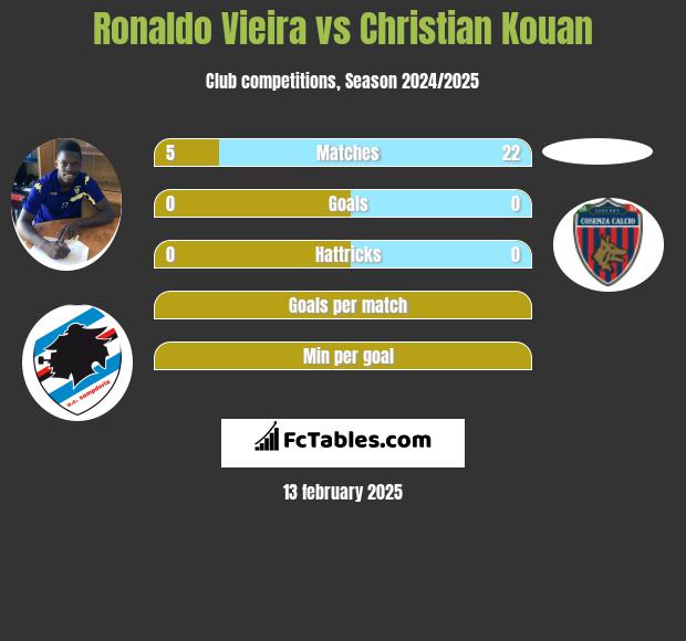 Ronaldo Vieira vs Christian Kouan h2h player stats