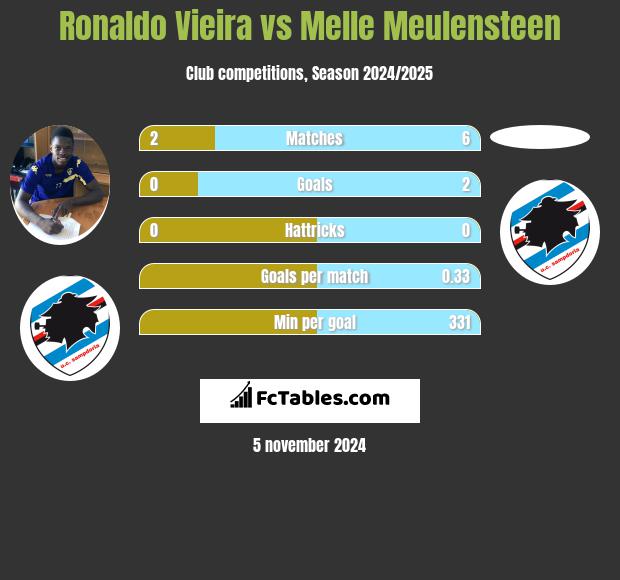 Ronaldo Vieira vs Melle Meulensteen h2h player stats