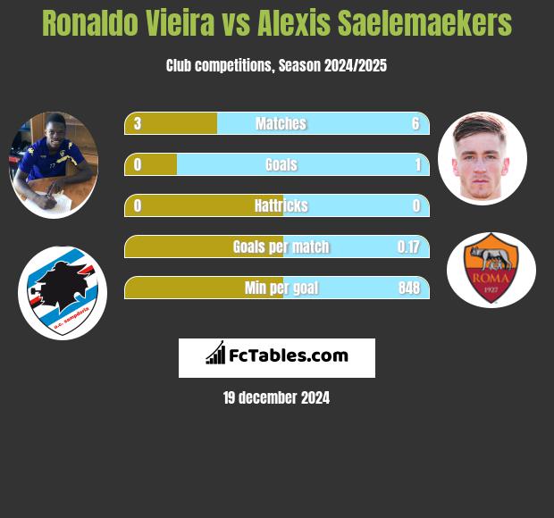 Ronaldo Vieira vs Alexis Saelemaekers h2h player stats