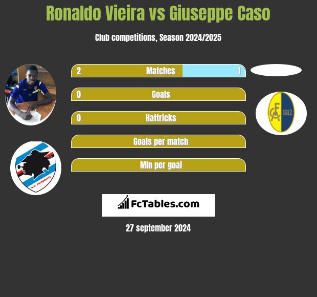 Ronaldo Vieira vs Giuseppe Caso h2h player stats