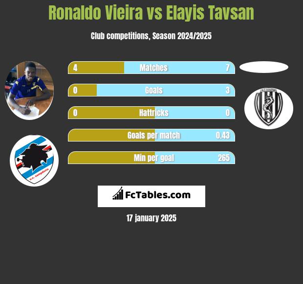 Ronaldo Vieira vs Elayis Tavsan h2h player stats