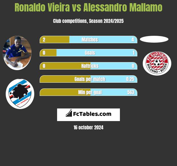 Ronaldo Vieira vs Alessandro Mallamo h2h player stats