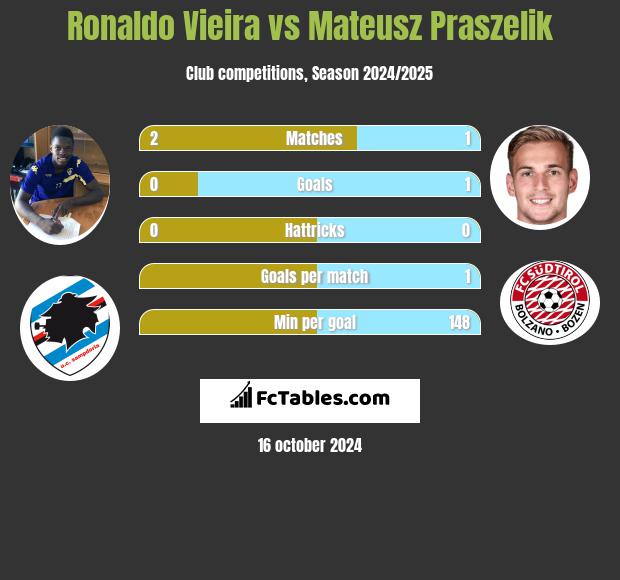 Ronaldo Vieira vs Mateusz Praszelik h2h player stats