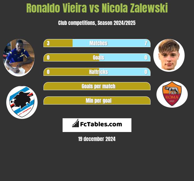 Ronaldo Vieira vs Nicola Zalewski h2h player stats