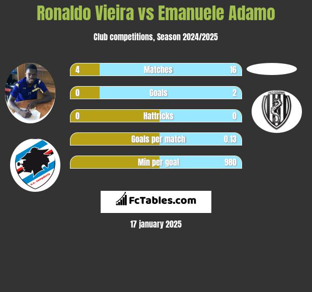 Ronaldo Vieira vs Emanuele Adamo h2h player stats