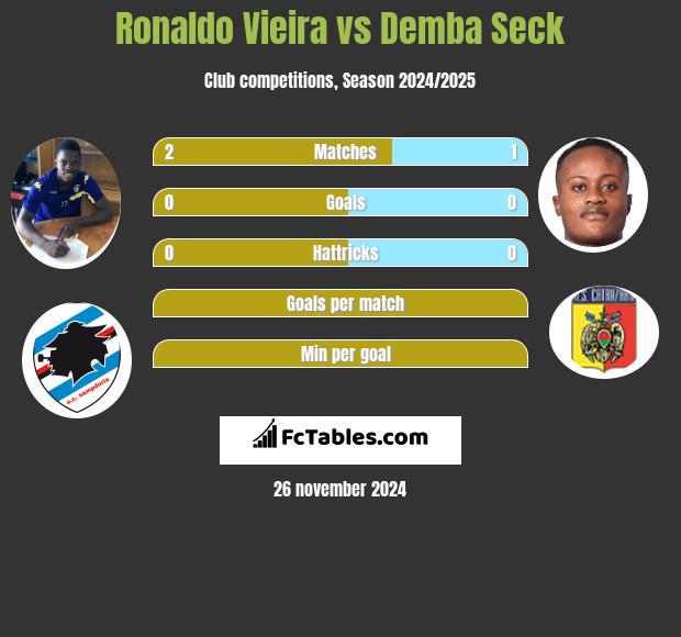 Ronaldo Vieira vs Demba Seck h2h player stats