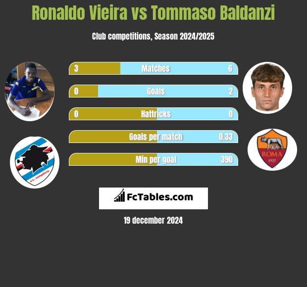 Ronaldo Vieira vs Tommaso Baldanzi h2h player stats