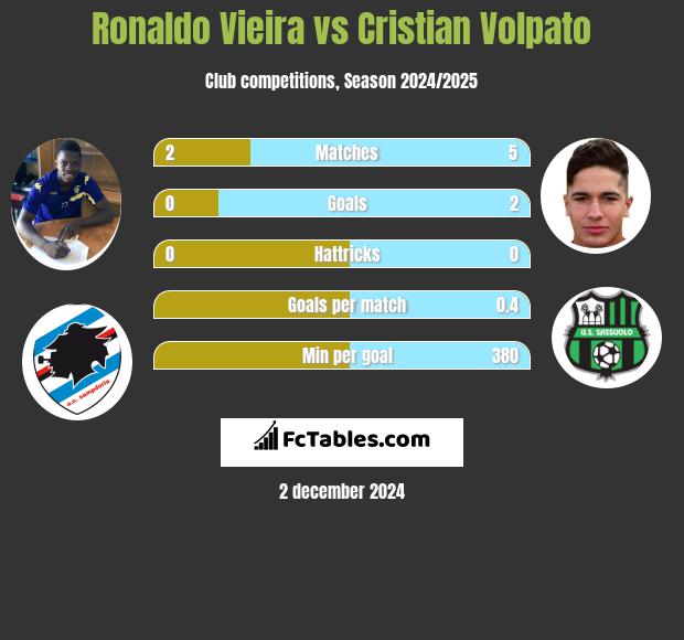 Ronaldo Vieira vs Cristian Volpato h2h player stats