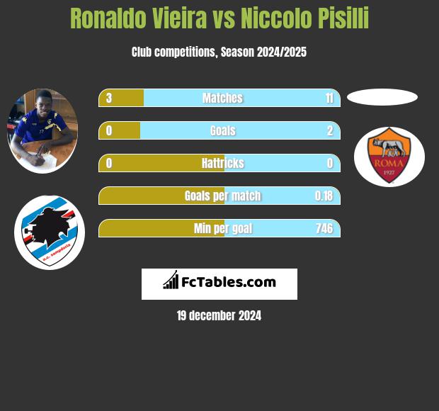 Ronaldo Vieira vs Niccolo Pisilli h2h player stats