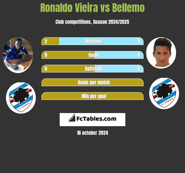 Ronaldo Vieira vs Bellemo h2h player stats