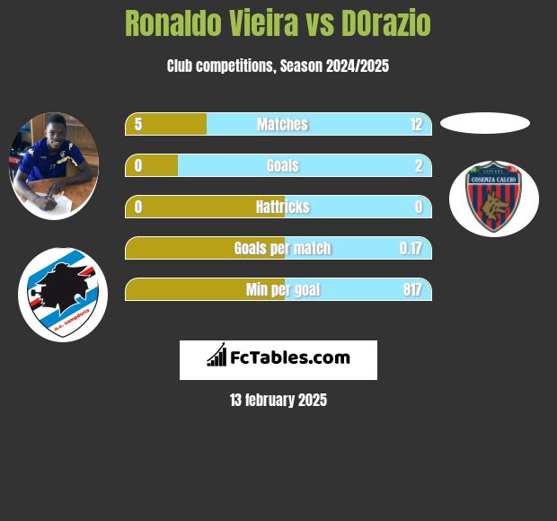 Ronaldo Vieira vs DOrazio h2h player stats