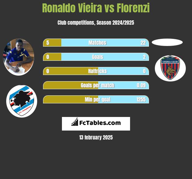 Ronaldo Vieira vs Florenzi h2h player stats