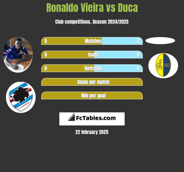 Ronaldo Vieira vs Duca h2h player stats