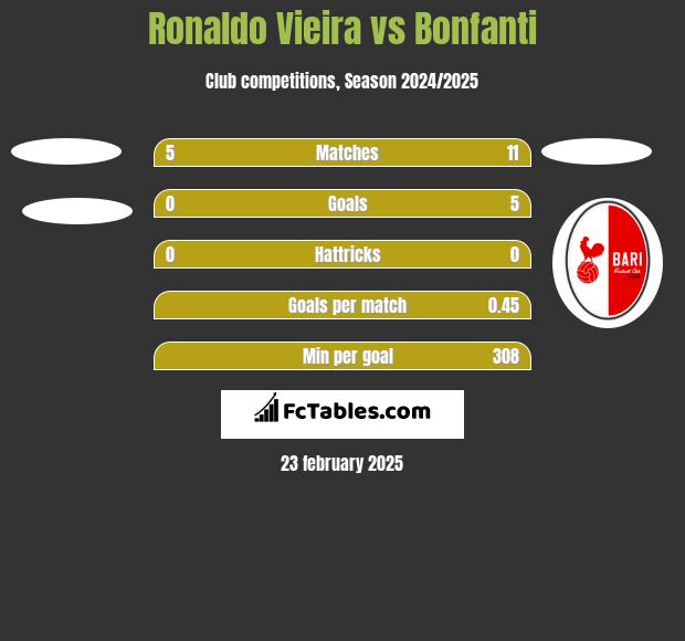 Ronaldo Vieira vs Bonfanti h2h player stats