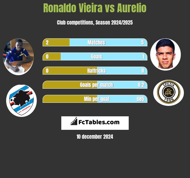 Ronaldo Vieira vs Aurelio h2h player stats