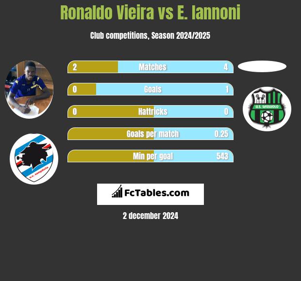 Ronaldo Vieira vs E. Iannoni h2h player stats