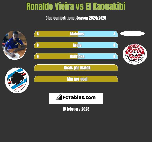 Ronaldo Vieira vs El Kaouakibi h2h player stats