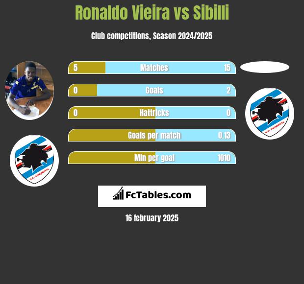 Ronaldo Vieira vs Sibilli h2h player stats