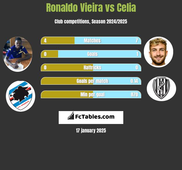 Ronaldo Vieira vs Celia h2h player stats