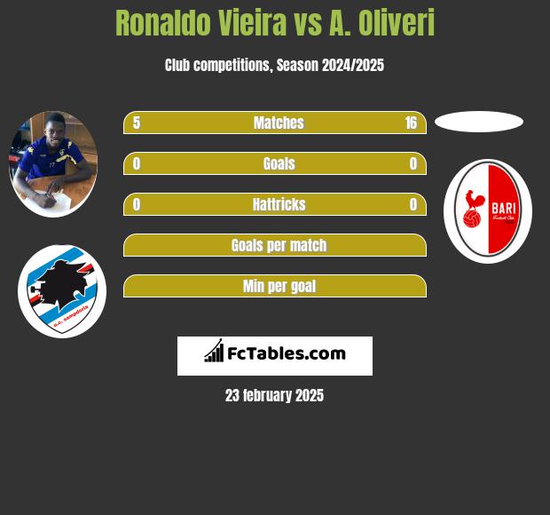 Ronaldo Vieira vs A. Oliveri h2h player stats