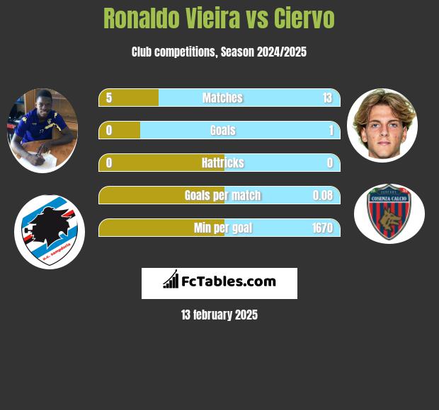 Ronaldo Vieira vs Ciervo h2h player stats