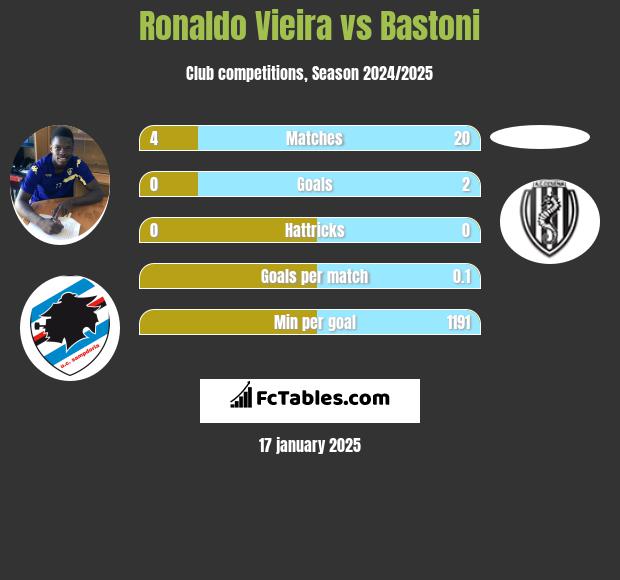 Ronaldo Vieira vs Bastoni h2h player stats