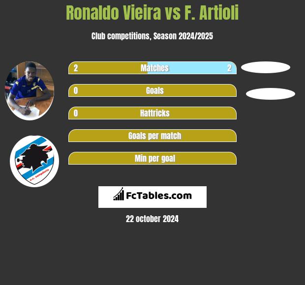 Ronaldo Vieira vs F. Artioli h2h player stats