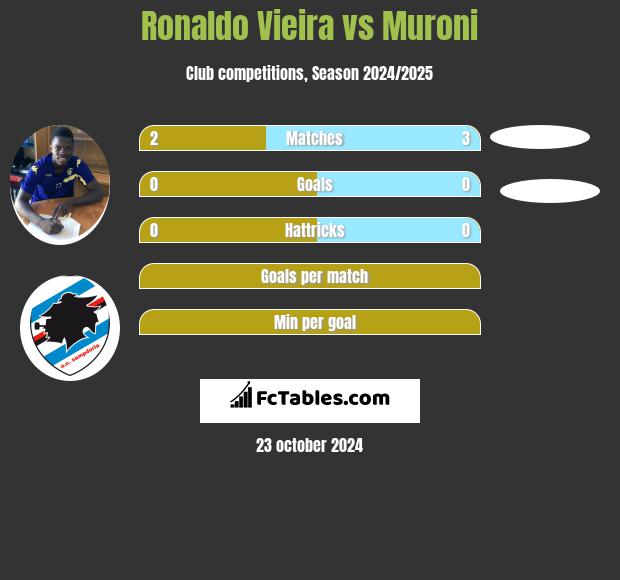 Ronaldo Vieira vs Muroni h2h player stats