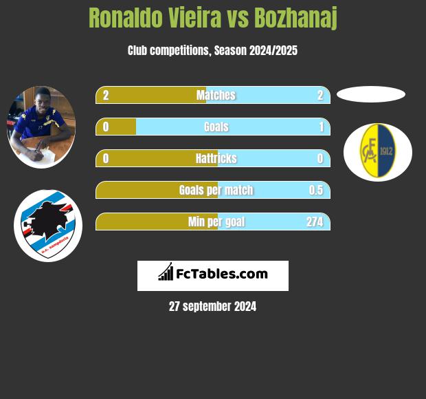 Ronaldo Vieira vs Bozhanaj h2h player stats