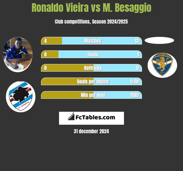 Ronaldo Vieira vs M. Besaggio h2h player stats