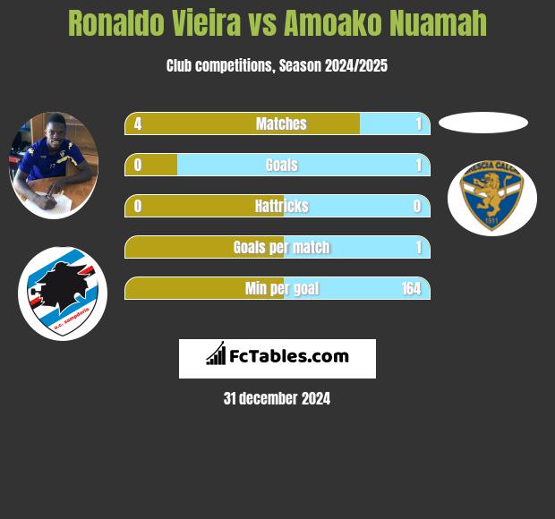 Ronaldo Vieira vs Amoako Nuamah h2h player stats