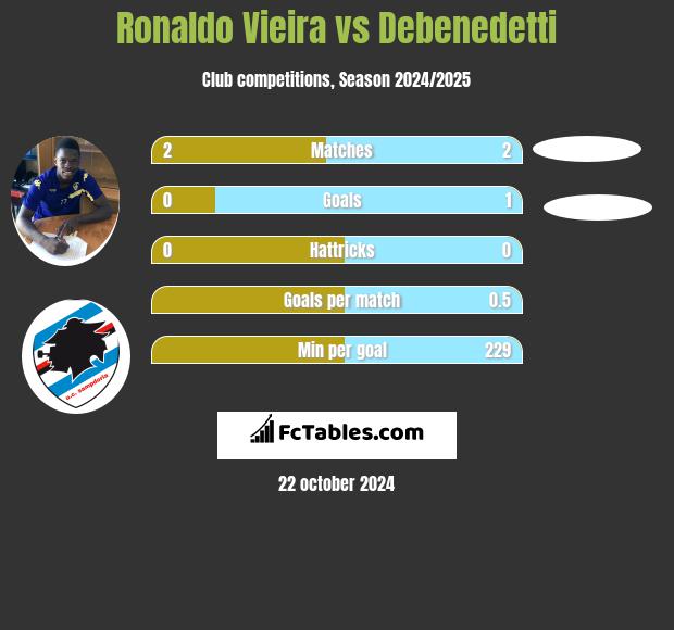 Ronaldo Vieira vs Debenedetti h2h player stats