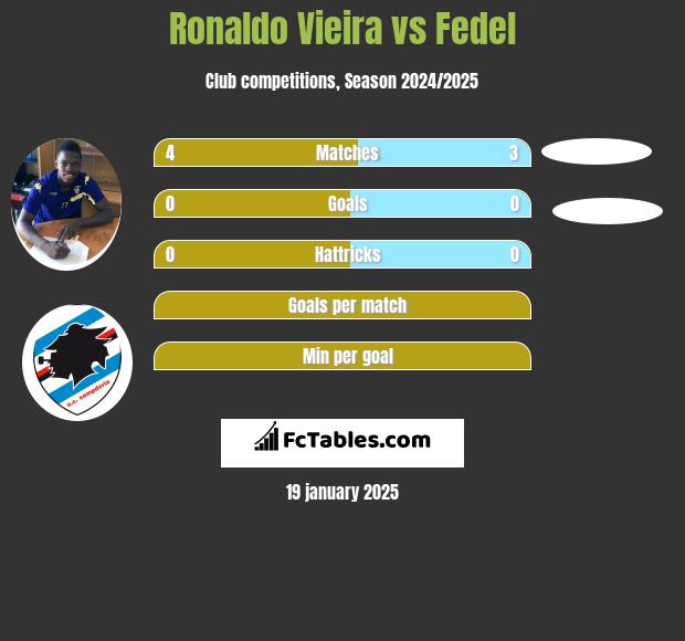 Ronaldo Vieira vs Fedel h2h player stats