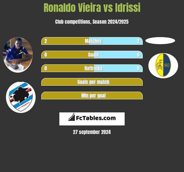 Ronaldo Vieira vs Idrissi h2h player stats