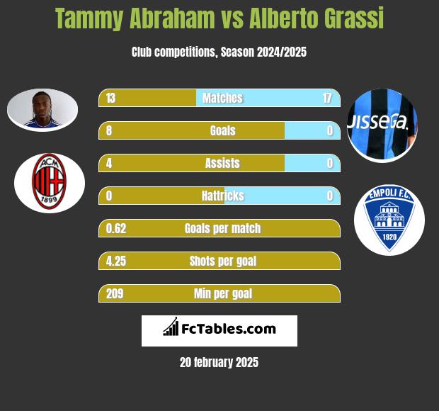 Tammy Abraham vs Alberto Grassi h2h player stats