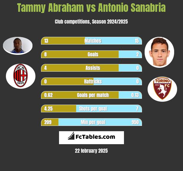 Tammy Abraham vs Antonio Sanabria h2h player stats