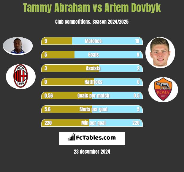 Tammy Abraham vs Artem Dowbyk h2h player stats