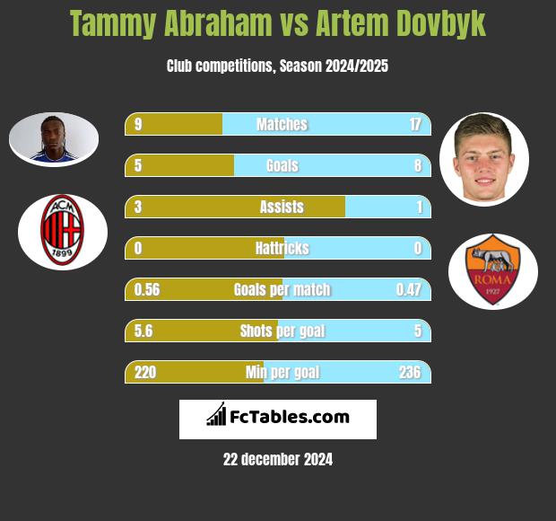 Tammy Abraham vs Artem Dovbyk h2h player stats