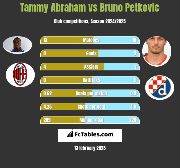 Tammy Abraham vs Bruno Petkovic h2h player stats