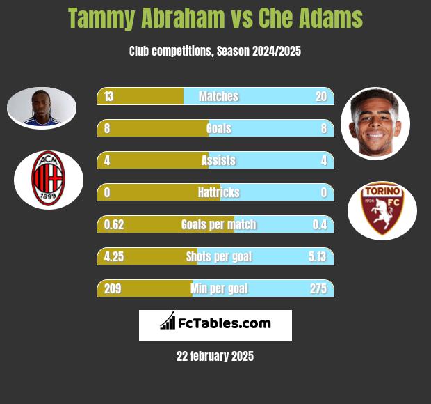 Tammy Abraham vs Che Adams h2h player stats