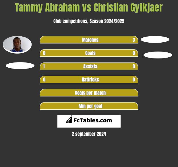 Tammy Abraham vs Christian Gytkjaer h2h player stats