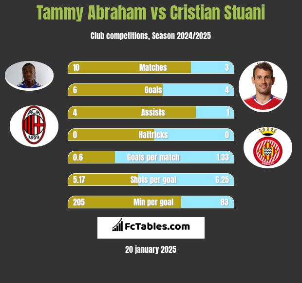 Tammy Abraham vs Cristian Stuani h2h player stats