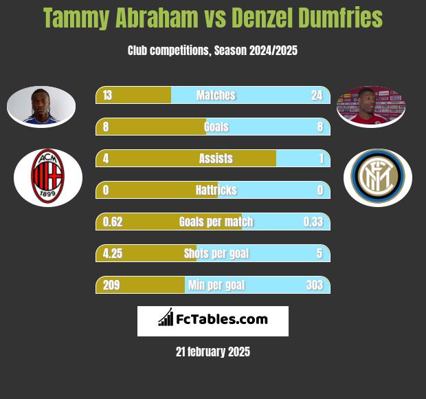 Tammy Abraham vs Denzel Dumfries h2h player stats