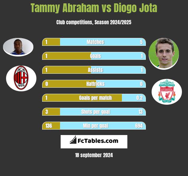 Tammy Abraham vs Diogo Jota h2h player stats