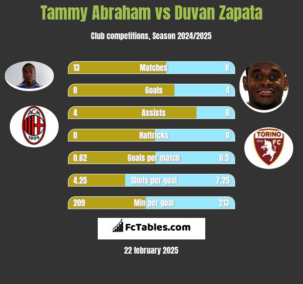 Tammy Abraham vs Duvan Zapata h2h player stats