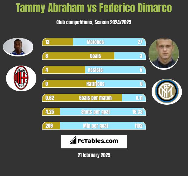 Tammy Abraham vs Federico Dimarco h2h player stats