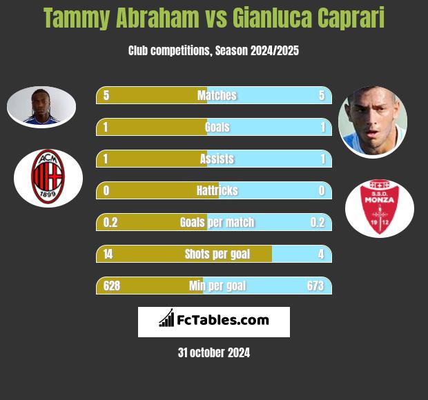 Tammy Abraham vs Gianluca Caprari h2h player stats