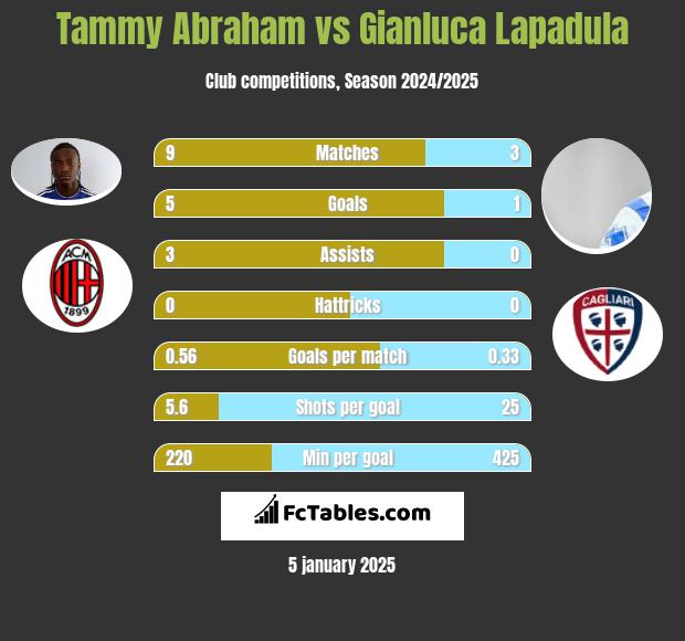 Tammy Abraham vs Gianluca Lapadula h2h player stats