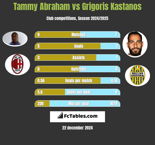 Tammy Abraham vs Grigoris Kastanos h2h player stats