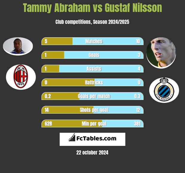 Tammy Abraham vs Gustaf Nilsson h2h player stats